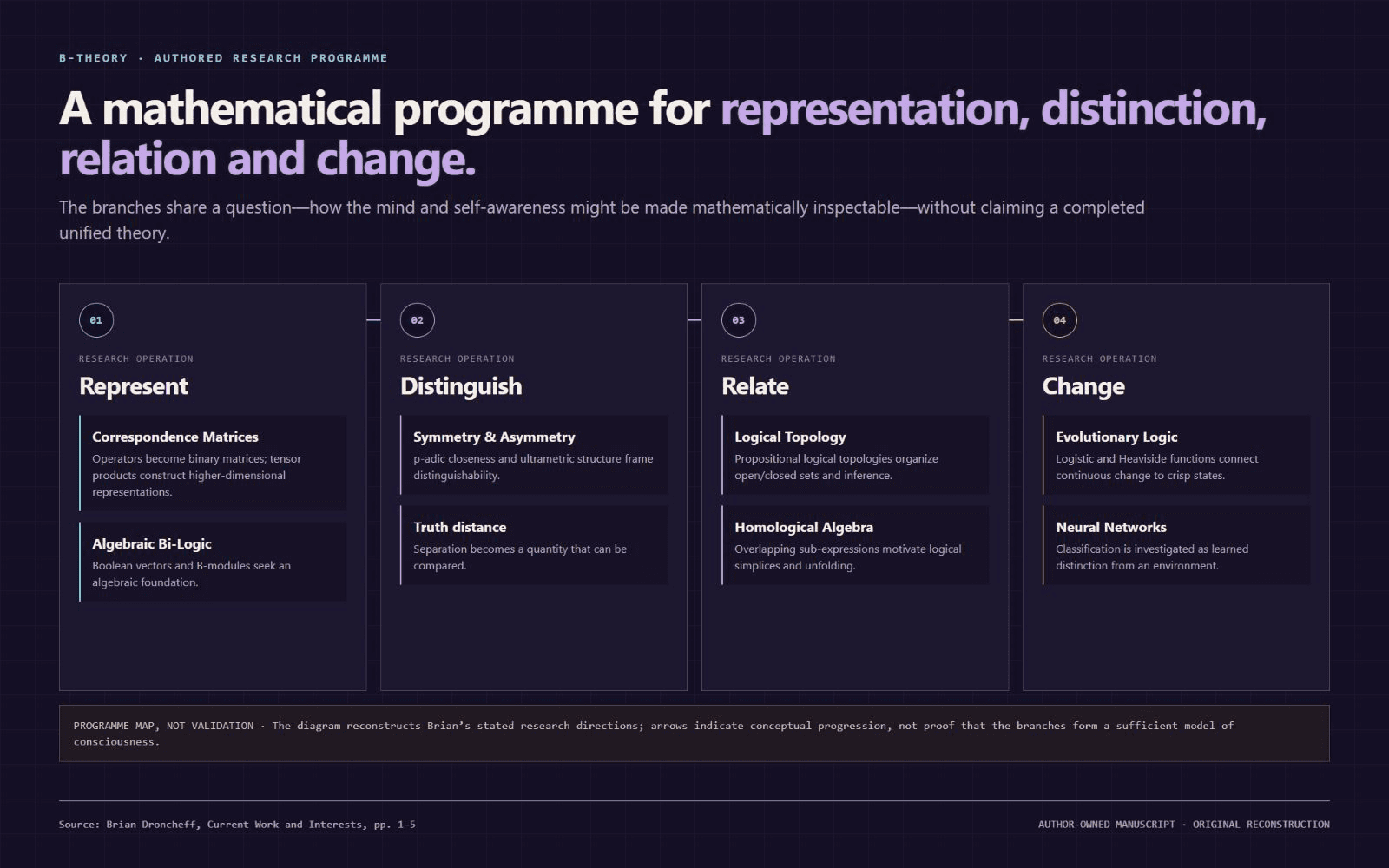 Four-column B-Theory research map organizing representation, distinction, relation and change across Correspondence Matrices, Algebraic Bi-Logic, symmetry and asymmetry, truth distance, Logical Topology, Homological Algebra, Evolutionary Logic and neural networks.