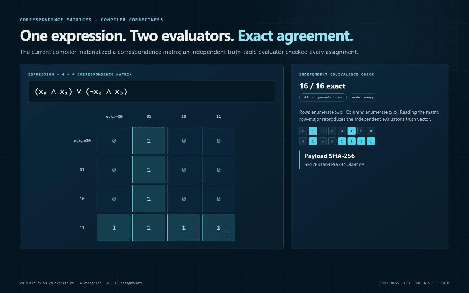 Expression-to-correspondence-matrix figure showing a four-variable Boolean expression, its four-by-four matrix and an independent truth-table comparison with all 16 cells agreeing.