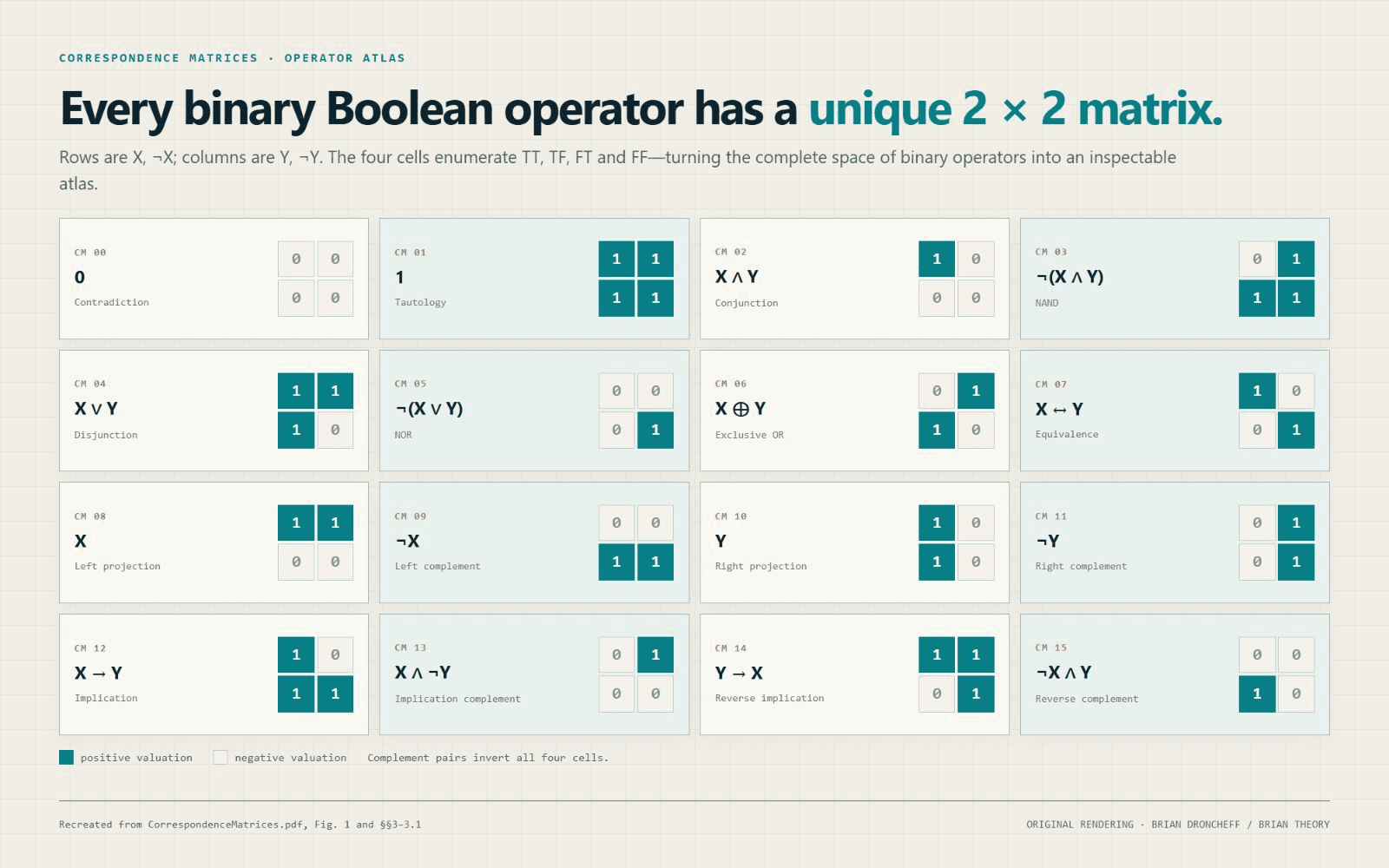 Sixteen-card atlas showing every binary Boolean operator and its unique two-by-two correspondence matrix, with positive cells in teal.