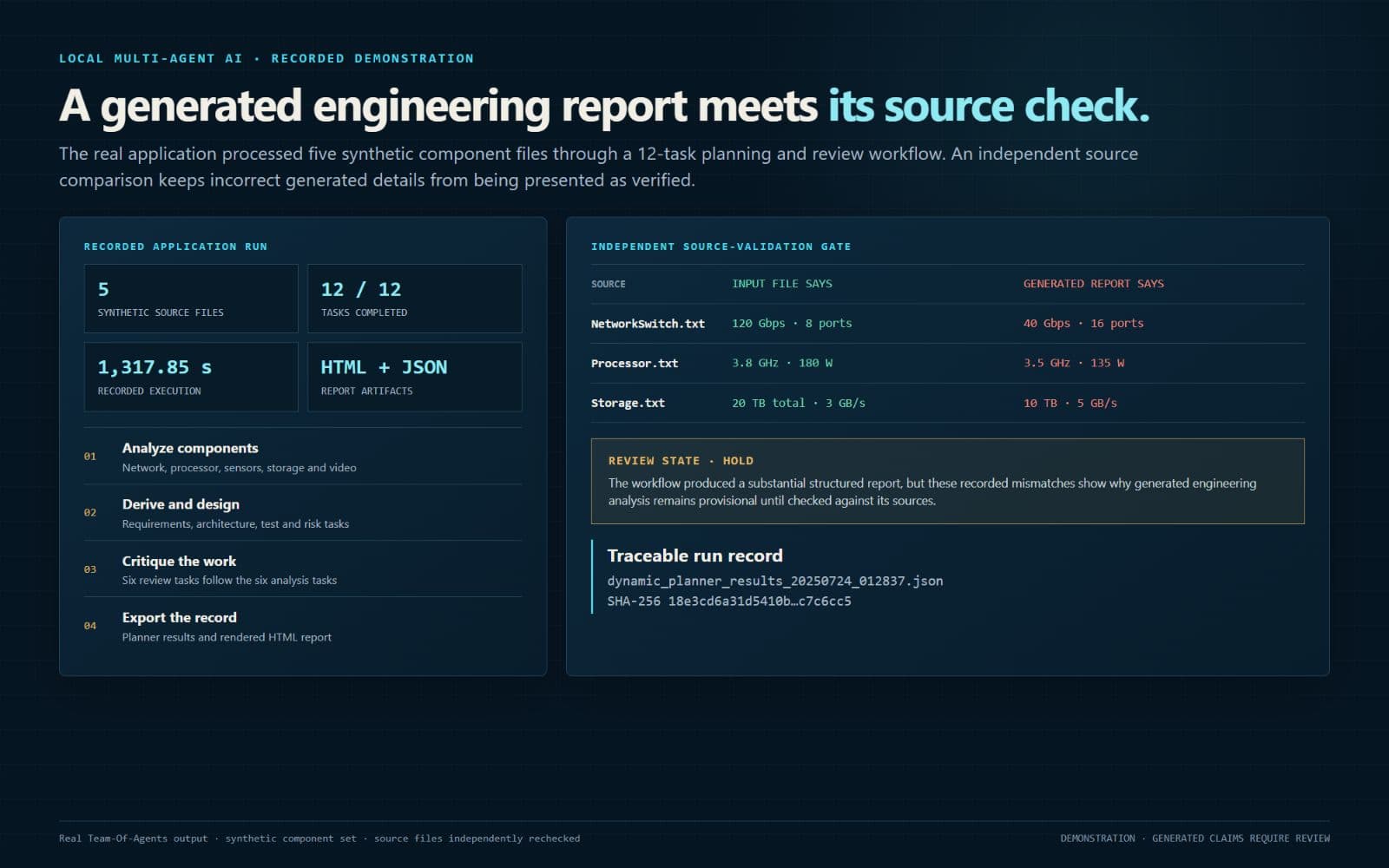 Recorded Team-Of-Agents demonstration showing five synthetic source files, twelve completed analysis and review tasks, HTML and JSON report output, and three numeric mismatches found by independently checking the generated report against its source files.