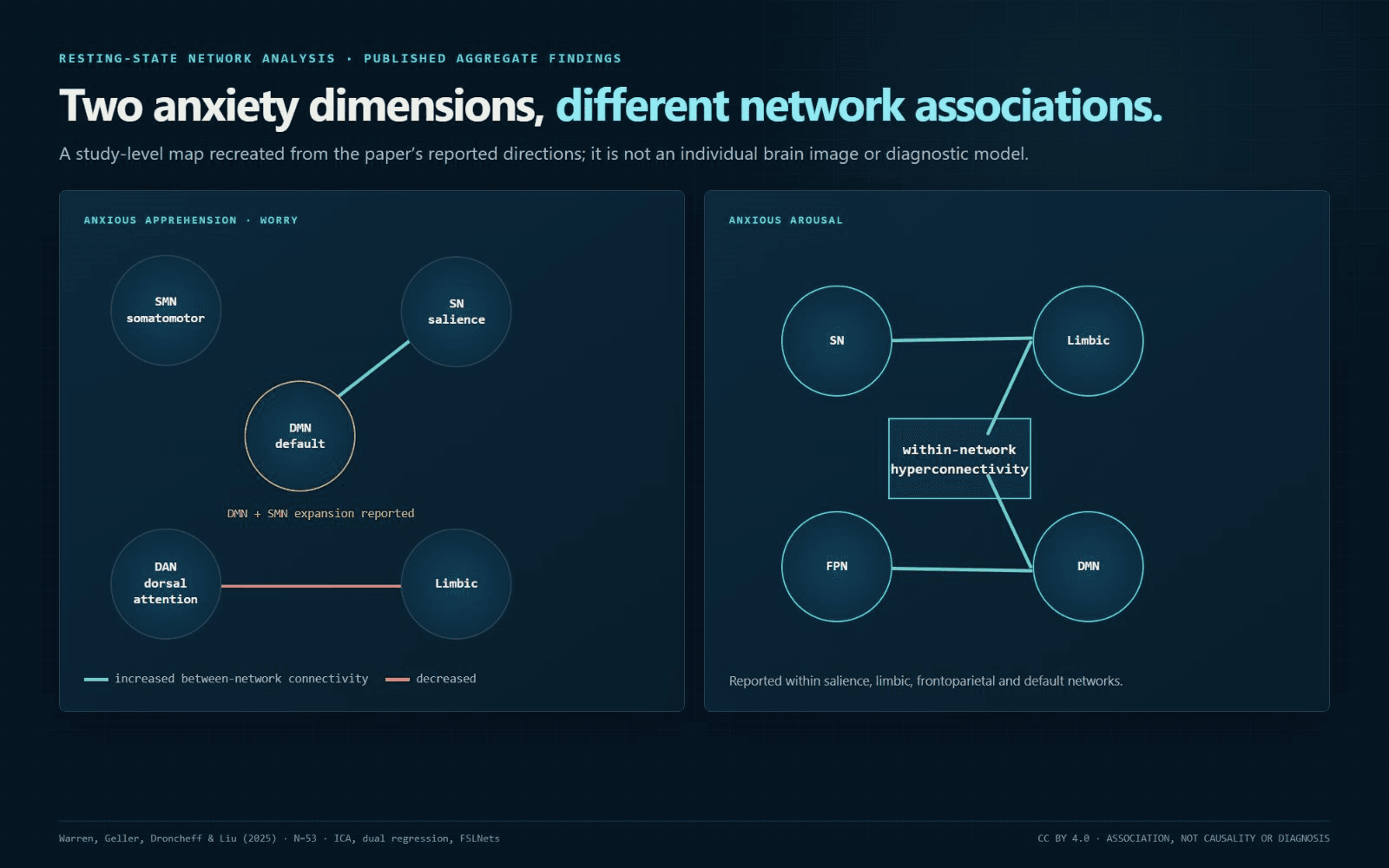 Network diagram summarizing published aggregate resting-state associations for anxious apprehension and anxious arousal across default, salience, dorsal-attention, limbic, somatomotor and frontoparietal networks.