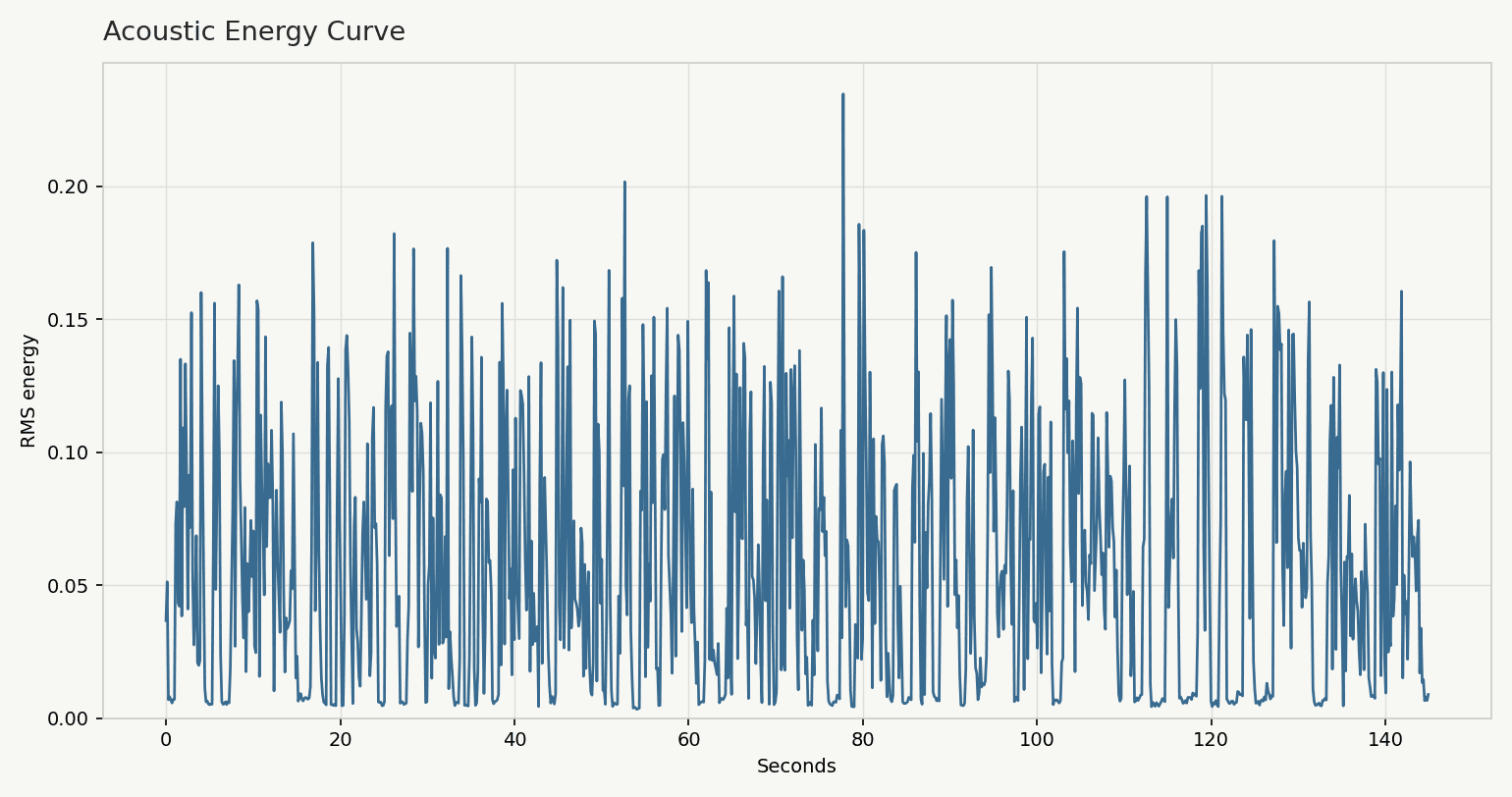 RMS acoustic energy plotted across the selected source interval.