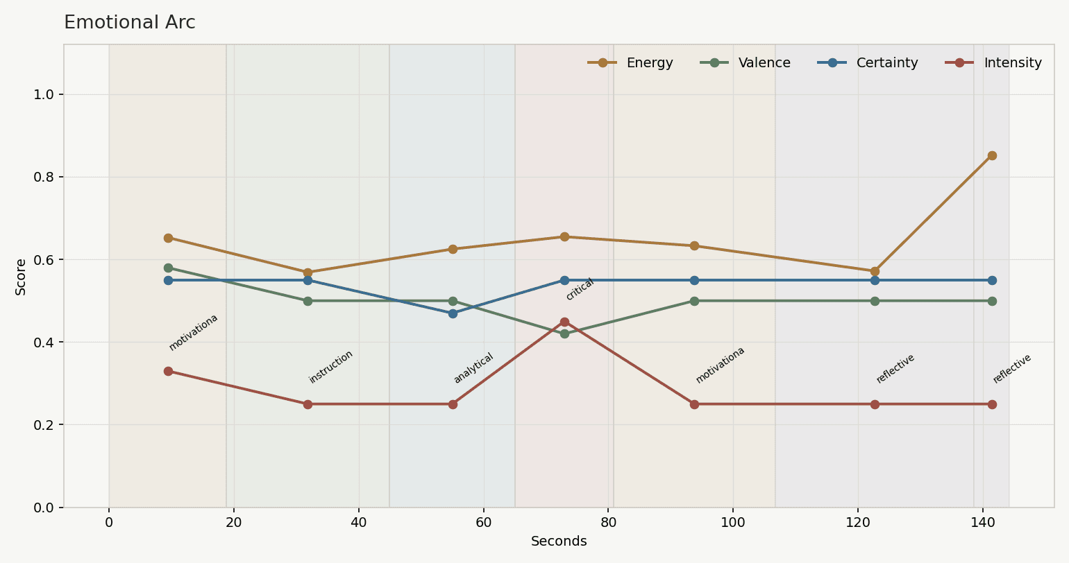 Emotional Arc chart showing deterministic editorial tone-proxy signals across the selected excerpt.
