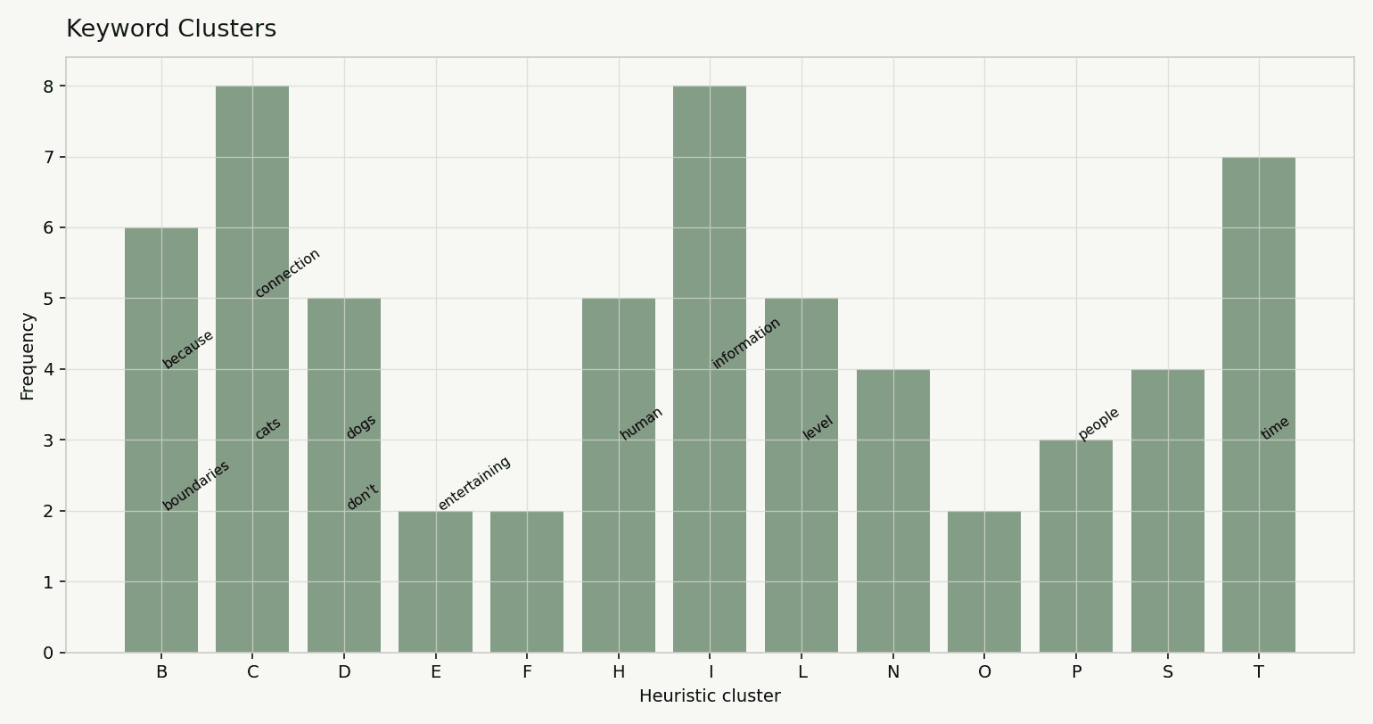 Transcript keywords grouped into clusters for the selected excerpt.