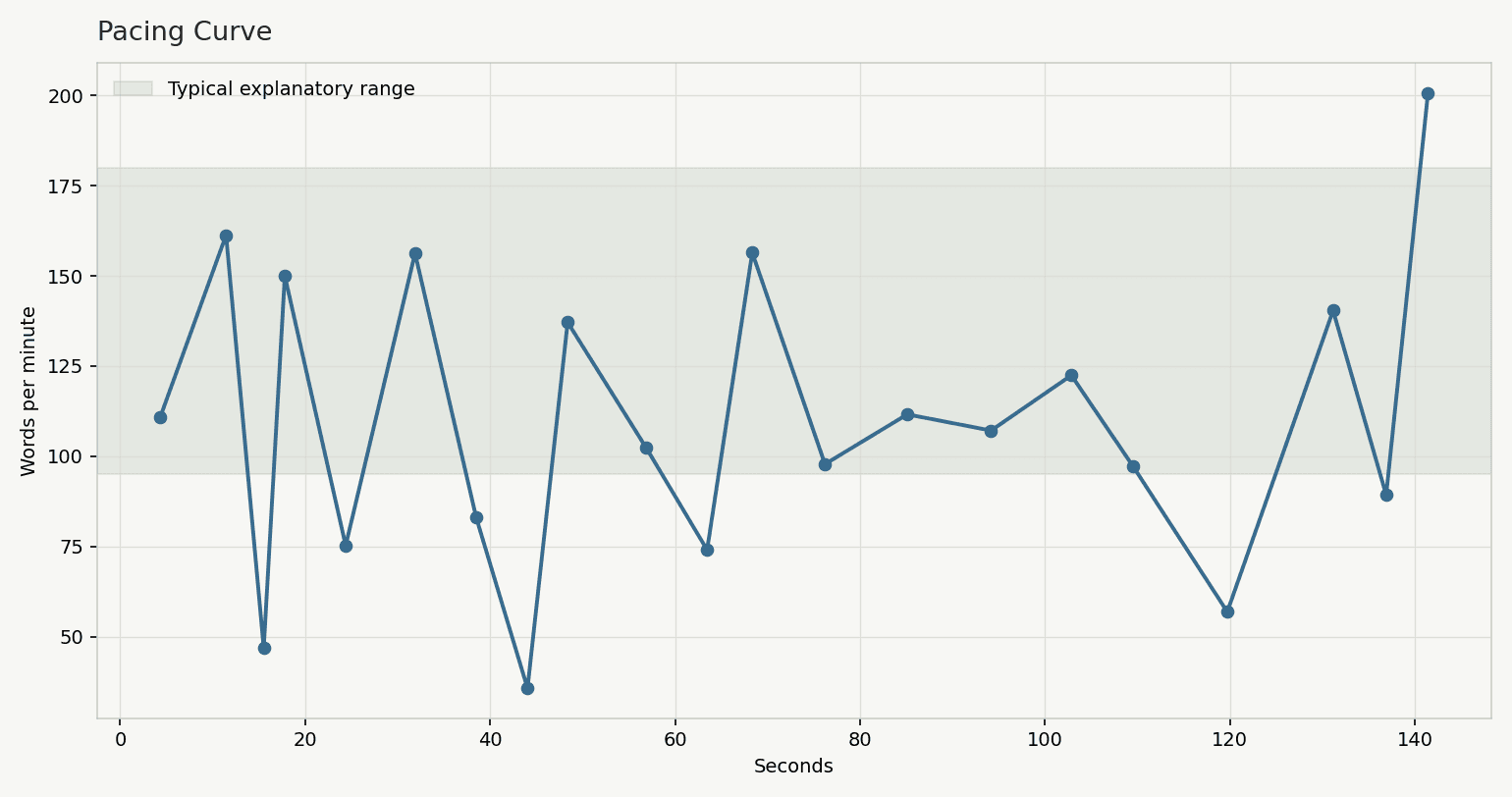 Words-per-minute curve across the 145-second source excerpt.