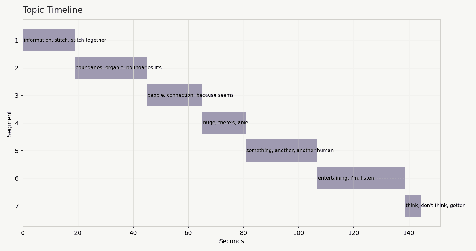 Seven transcript-derived topic segments arranged along a time axis.