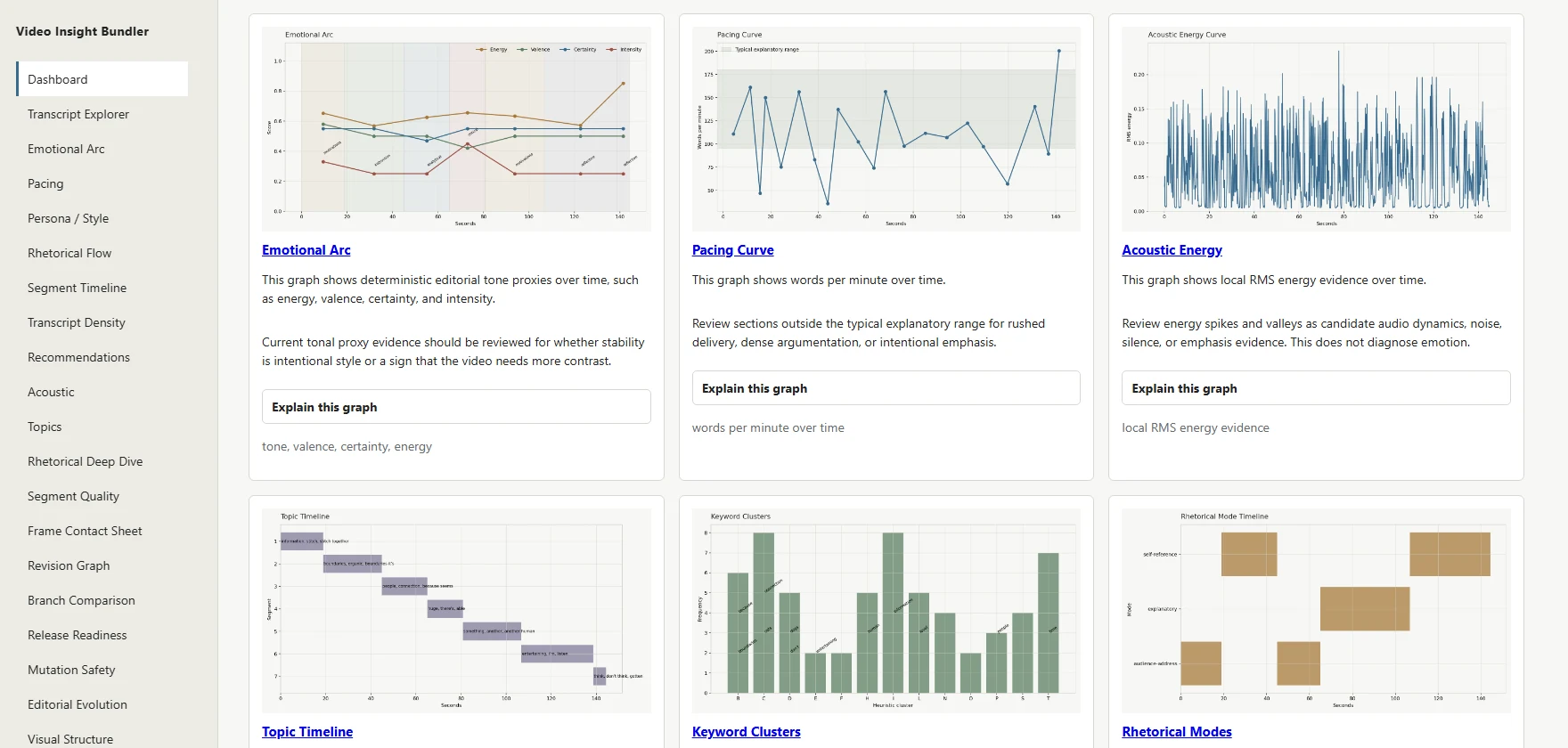 Video Insight Bundler sidebar beside boxed emotional arc, pacing, acoustic energy, topic, keyword and rhetorical graphs.